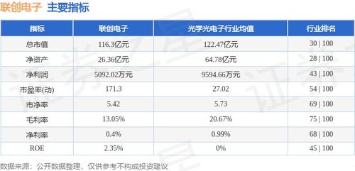 聯(lián)創(chuàng)電子周內(nèi)微漲0.36%，主力資金凈流出1.14億元，日用百貨銷售或成市場(chǎng)關(guān)注點(diǎn)